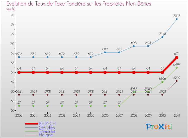Evolution du taux de la taxe foncière sur les immeubles et terrains non batis pour BELPECH et les communes proches Comparaison des taux de la taxe foncière sur les immeubles et terrains non batis pour BELPECH et les communes voisines