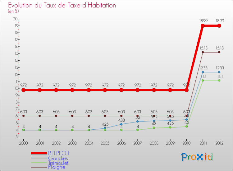 Evolution du taux de la taxe d'habitation pour BELPECH et les communes proches Comparaison des taux de la taxe d'habitation pour BELPECH et les communes voisines