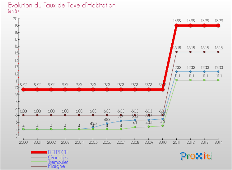 Evolution du taux de la taxe d'habitation pour BELPECH et les communes proches de 2000 à 2014 Comparaison des taux de la taxe d'habitation pour BELPECH et les communes voisines de 2000 à 2014