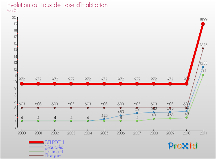 Evolution du taux de la taxe d'habitation pour BELPECH et les communes proches Comparaison des taux de la taxe d'habitation pour BELPECH et les communes voisines