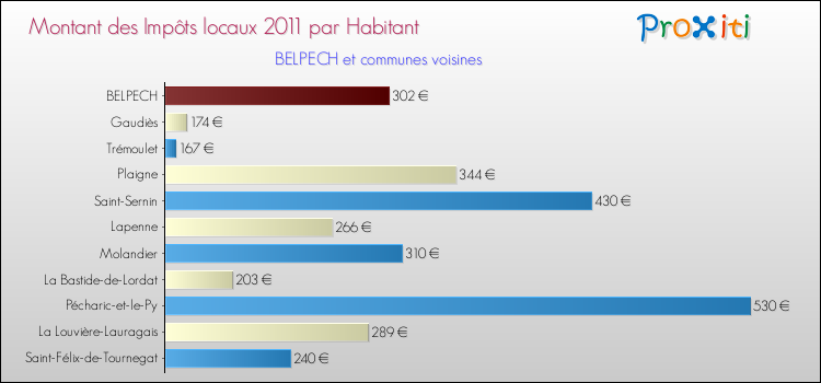 Montant des impôts locaux par Habitant pour BELPECH et les communes proches Comparaison des impôts locaux par habitant pour BELPECH et les communes voisines