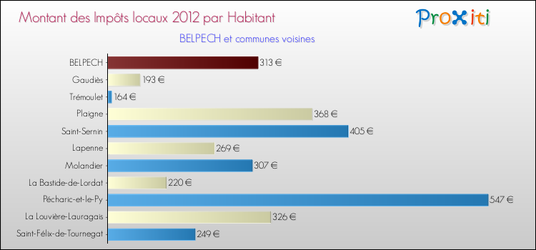 Montant des impôts locaux par Habitant pour BELPECH et les communes proches Comparaison des impôts locaux par habitant pour BELPECH et les communes voisines