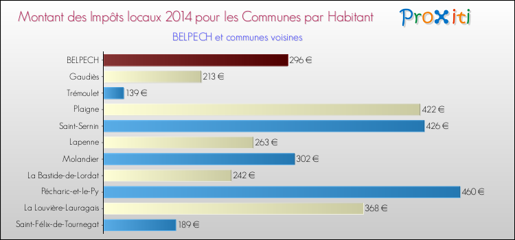 Montant des impôts locaux par Habitant pour BELPECH et les communes proches en 2014 Comparaison des impôts locaux par habitant pour BELPECH et les communes voisines en 2014