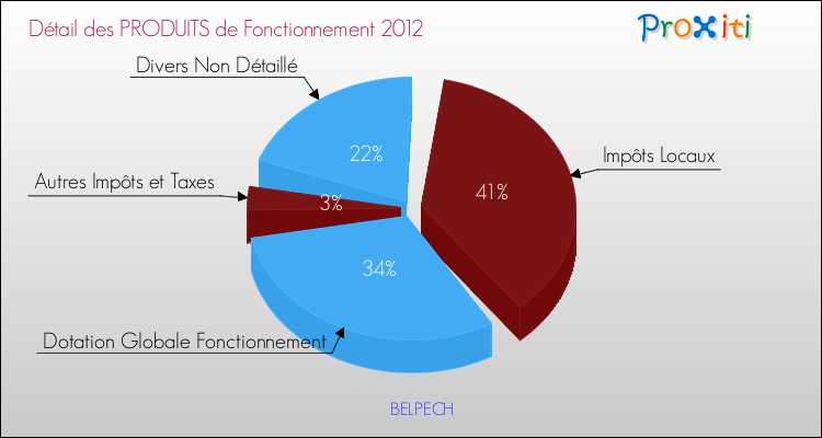 Décomposition du Budget de Fonctionnement 2012 de la commune de BELPECH Budget de Fonctionnement 2012 pour la commune de BELPECH