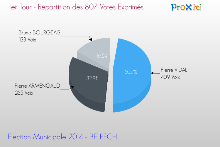 Répartition des votes exprimés au 1er Tour des Elections Municipales 2014 de la commune de BELPECH Elections Municipales 2014 - Répartition des votes exprimés au 1er Tour pour la commune de BELPECH