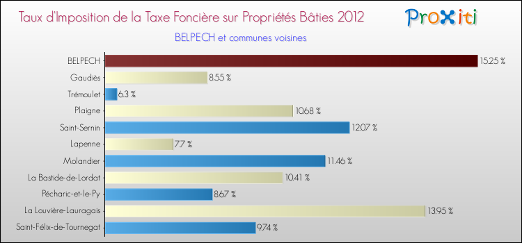 Taux d'imposition de la taxe foncière sur le bati 2012 pour BELPECH et les communes proches Comparaison des taux d'imposition de la taxe foncière sur le bati 2012 pour BELPECH et les communes voisines