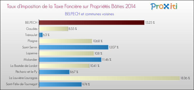 Taux d'imposition de la taxe foncière sur le bati 2014 pour BELPECH et les communes proches Comparaison des taux d'imposition de la taxe foncière sur le bati 2014 pour BELPECH et les communes voisines