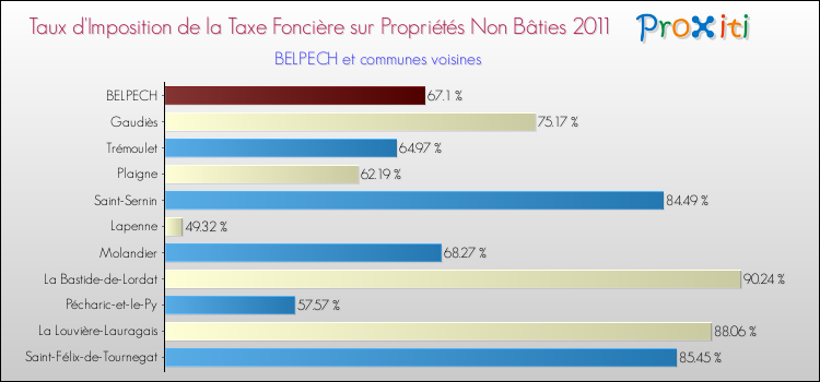 Taux d'imposition de la taxe foncière sur les immeubles et terrains non batis 2011 pour BELPECH et les communes proches Comparaison des taux d'imposition de la taxe foncière sur les immeubles et terrains non batis 2011 pour BELPECH et les communes voisines