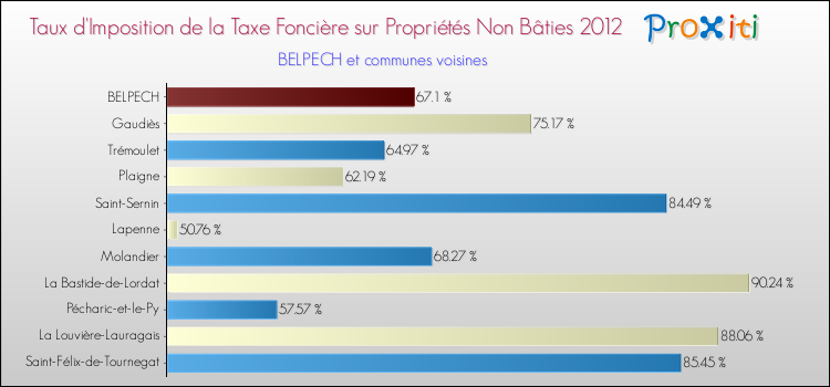 Taux d'imposition de la taxe foncière sur les immeubles et terrains non batis 2012 pour BELPECH et les communes proches Comparaison des taux d'imposition de la taxe foncière sur les immeubles et terrains non batis 2012 pour BELPECH et les communes voisines