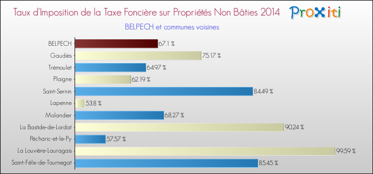 Taux d'imposition de la taxe foncière sur les immeubles et terrains non batis 2014 pour BELPECH et les communes proches Comparaison des taux d'imposition de la taxe foncière sur les immeubles et terrains non batis 2014 pour BELPECH et les communes voisines