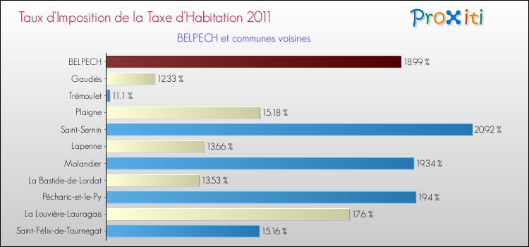 Taux d'imposition de la taxe d'habitation 2011 pour BELPECH et les communes proches Comparaison des taux d'imposition de la taxe d'habitation 2011 pour BELPECH et les communes voisines