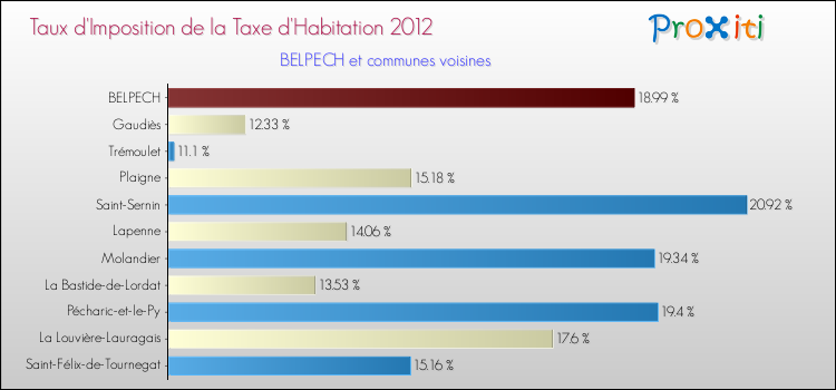 Taux d'imposition de la taxe d'habitation 2012 pour BELPECH et les communes proches Comparaison des taux d'imposition de la taxe d'habitation 2012 pour BELPECH et les communes voisines