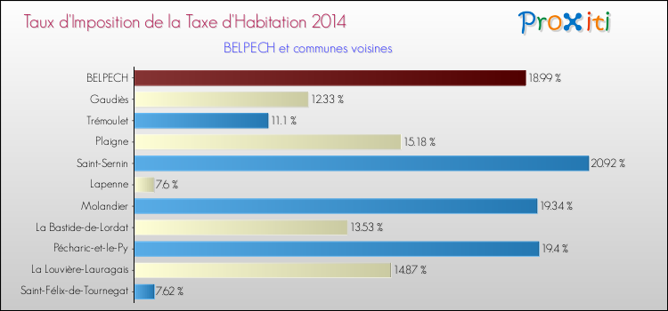 Taux d'imposition de la taxe d'habitation 2014 pour BELPECH et les communes proches Comparaison des taux d'imposition de la taxe d'habitation 2014 pour BELPECH et les communes voisines