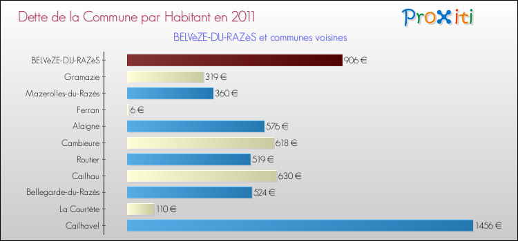 Dette par habitant de la commune en 2011 pour BELVèZE-DU-RAZèS et les communes proches Comparaison de la dette par habitant de la commune en 2011 pour BELVèZE-DU-RAZèS et les communes voisines