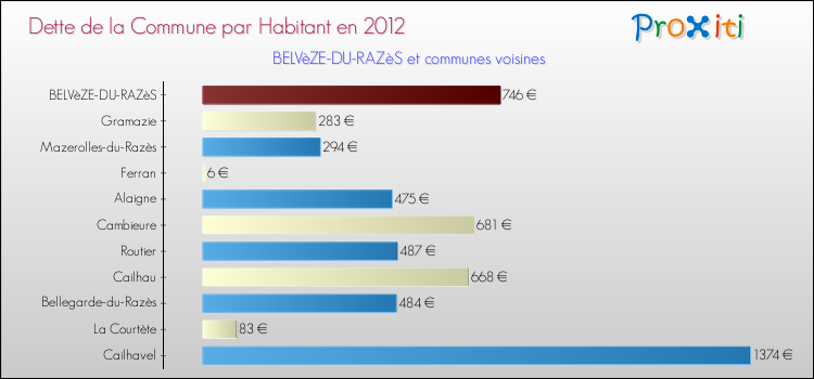 Dette par habitant de la commune en 2012 pour BELVèZE-DU-RAZèS et les communes proches Comparaison de la dette par habitant de la commune en 2012 pour BELVèZE-DU-RAZèS et les communes voisines