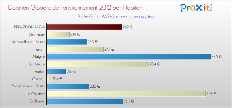 Montant des dotations globales de fonctionnement DGF par Habitant pour BELVèZE-DU-RAZèS et les communes proches Comparaison des des dotations globales de fonctionnement DGF par habitant pour BELVèZE-DU-RAZèS et les communes voisines
