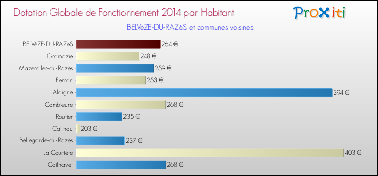 Montant des dotations globales de fonctionnement DGF par Habitant pour BELVèZE-DU-RAZèS et les communes proches en 2014. Comparaison des des dotations globales de fonctionnement DGF par habitant pour BELVèZE-DU-RAZèS et les communes voisines en 2014.