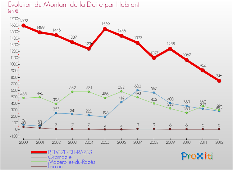 Evolution de la dette par habitant pour la commune de BELVèZE-DU-RAZèS et les communes proches de 2000 à 2012 Comparaison de la dette par habitant pour BELVèZE-DU-RAZèS et les communes voisines de 2000 à 2012
