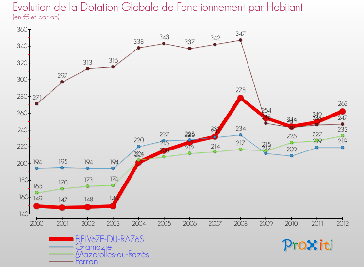 Evolution et montant de la dotation globale de fonctionnement par Habitant pour BELVèZE-DU-RAZèS et les communes proches Comparaison des dotations globales de fonctionnement par habitant pour BELVèZE-DU-RAZèS et les communes voisines