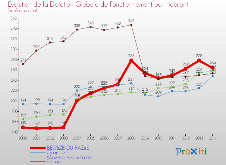 Evolution et montant de la dotation globale de fonctionnement par Habitant pour BELVèZE-DU-RAZèS et les communes proches de 2000 à 2014. Comparaison des dotations globales de fonctionnement par habitant pour BELVèZE-DU-RAZèS et les communes voisines de 2000 à 2014.