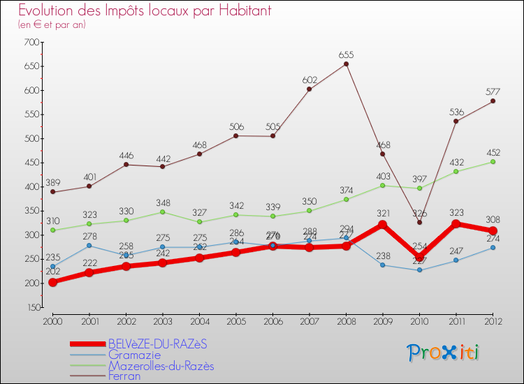 Evolution et montant des impôts locaux par Habitant pour BELVèZE-DU-RAZèS et les communes proches Comparaison des impôts locaux par habitant pour BELVèZE-DU-RAZèS et les communes voisines