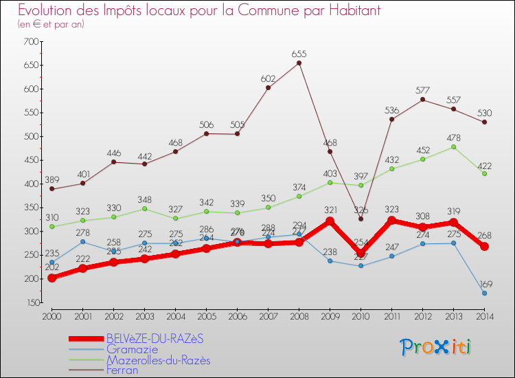 Evolution et montant des impôts locaux par Habitant pour BELVèZE-DU-RAZèS et les communes proches de 2000 à 2014 Comparaison des impôts locaux par habitant pour BELVèZE-DU-RAZèS et les communes voisines de 2000 à 2014
