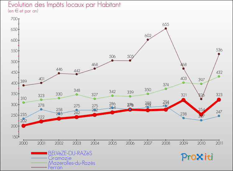 Evolution et montant des impôts locaux par Habitant pour BELVèZE-DU-RAZèS et les communes proches Comparaison des impôts locaux par habitant pour BELVèZE-DU-RAZèS et les communes voisines