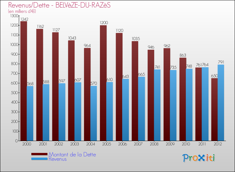 Evolution comparée de la dette et des revenus pour la commune de BELVèZE-DU-RAZèS de 2000 à 2012 Comparaison de la dette et des revenus pour BELVèZE-DU-RAZèS de 2000 à 2012