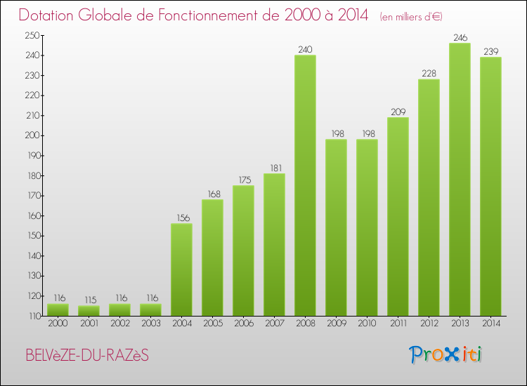 Evolution du montant de la Dotation Globale de Fonctionnement pour la commune de BELVèZE-DU-RAZèS de 2000 à 2014 Evolution du montant de la Dotation Globale de Fonctionnement pour BELVèZE-DU-RAZèS de 2000 à 2014