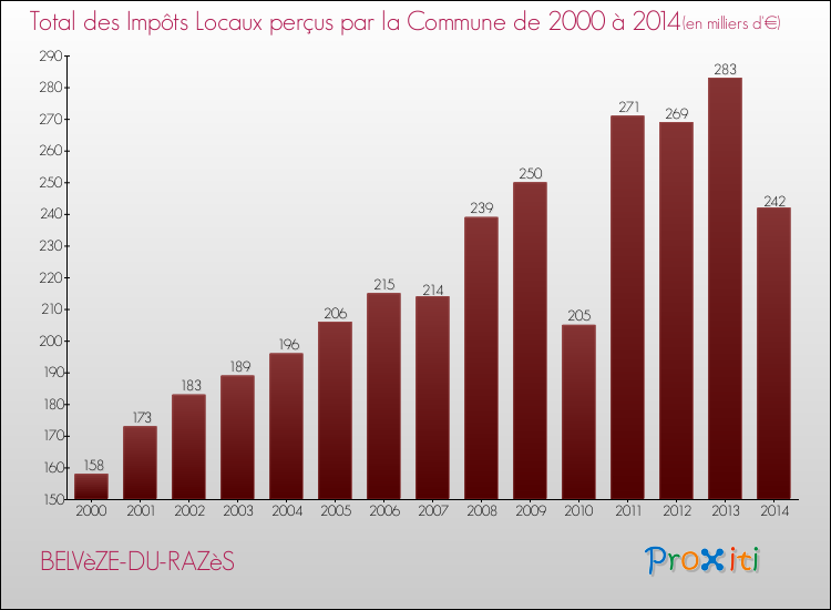 Evolution des Impôts Locaux pour la commune de BELVèZE-DU-RAZèS de 2000 à 2014 Evolution des Impôts Locaux pour BELVèZE-DU-RAZèS de 2000 à 2014
