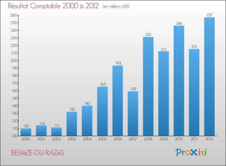 Evolution du résultat comptable pour la commune de BELVèZE-DU-RAZèS de 2000 à 2012 Evolution du résultat comptable pour BELVèZE-DU-RAZèS de 2000 à 2012