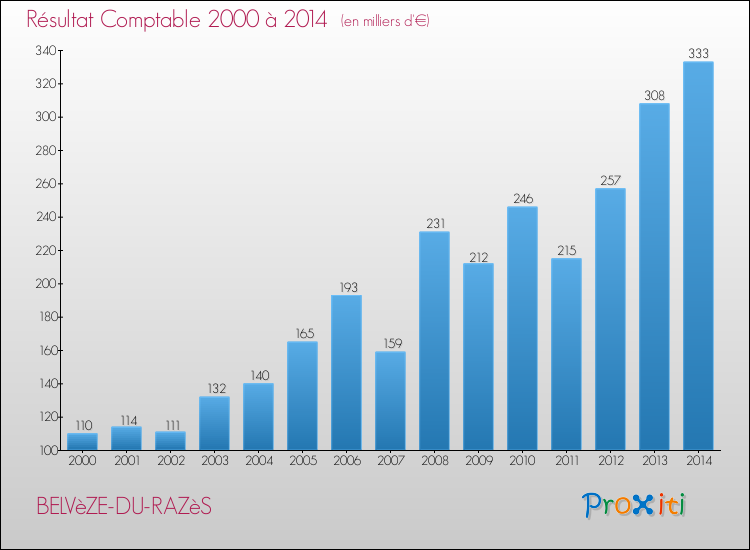 Evolution du résultat comptable pour la commune de BELVèZE-DU-RAZèS de 2000 à 2014 Evolution du résultat comptable pour BELVèZE-DU-RAZèS de 2000 à 2014