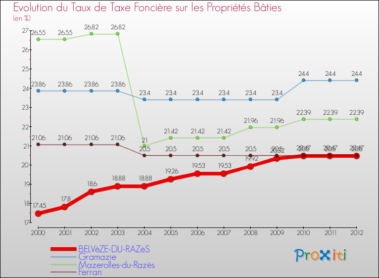 Evolution du taux de la taxe foncière sur le bati pour BELVèZE-DU-RAZèS et les communes proches de 2000 à 2012 Comparaison des taux de taxe foncière sur le bati pour BELVèZE-DU-RAZèS et les communes voisines de 2000 à 2012