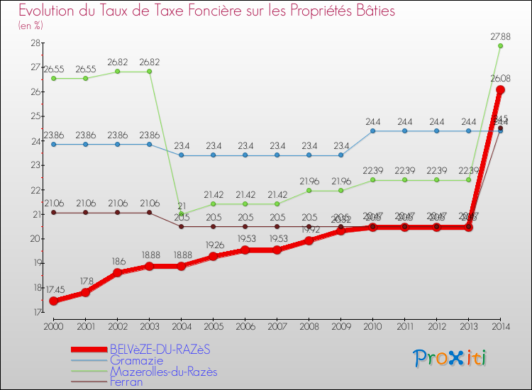 Evolution du taux de la taxe foncière sur le bati pour BELVèZE-DU-RAZèS et les communes proches de 2000 à 2014 Comparaison des taux de taxe foncière sur le bati pour BELVèZE-DU-RAZèS et les communes voisines de 2000 à 2014