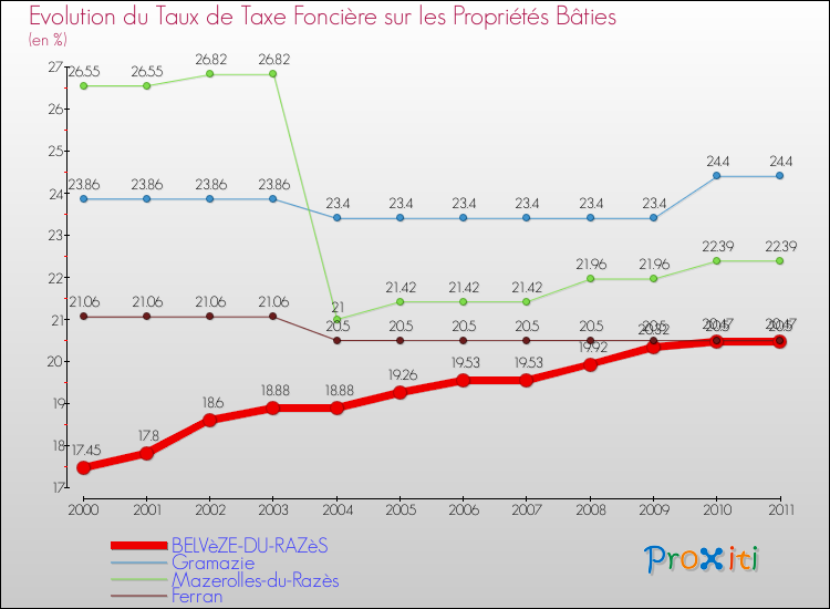 Evolution du taux de la taxe foncière sur le bati pour BELVèZE-DU-RAZèS et les communes proches Comparaison des taux de taxe foncière sur le bati pour BELVèZE-DU-RAZèS et les communes voisines