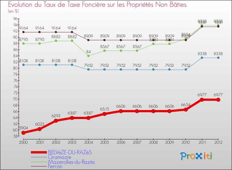 Evolution du taux de la taxe foncière sur les immeubles et terrains non batis pour BELVèZE-DU-RAZèS et les communes proches de 2000 à 2012 Comparaison des taux de la taxe foncière sur les immeubles et terrains non batis pour BELVèZE-DU-RAZèS et les communes voisines de 2000 à 2012