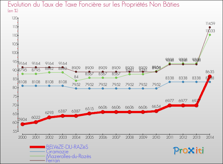 Evolution du taux de la taxe foncière sur les immeubles et terrains non batis pour BELVèZE-DU-RAZèS et les communes proches de 2000 à 2014 Comparaison des taux de la taxe foncière sur les immeubles et terrains non batis pour BELVèZE-DU-RAZèS et les communes voisines de 2000 à 2014