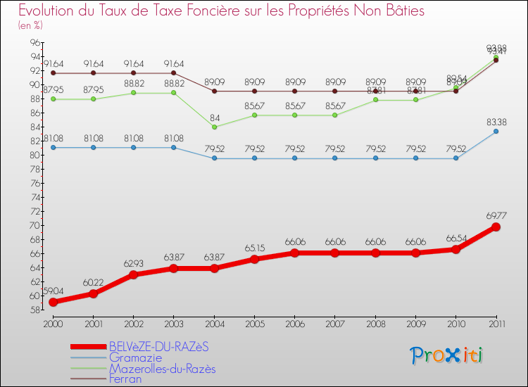 Evolution du taux de la taxe foncière sur les immeubles et terrains non batis pour BELVèZE-DU-RAZèS et les communes proches Comparaison des taux de la taxe foncière sur les immeubles et terrains non batis pour BELVèZE-DU-RAZèS et les communes voisines