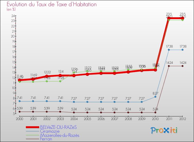 Evolution du taux de la taxe d'habitation pour BELVèZE-DU-RAZèS et les communes proches Comparaison des taux de la taxe d'habitation pour BELVèZE-DU-RAZèS et les communes voisines