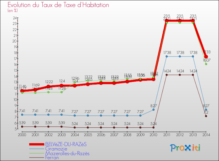 Evolution du taux de la taxe d'habitation pour BELVèZE-DU-RAZèS et les communes proches de 2000 à 2014 Comparaison des taux de la taxe d'habitation pour BELVèZE-DU-RAZèS et les communes voisines de 2000 à 2014