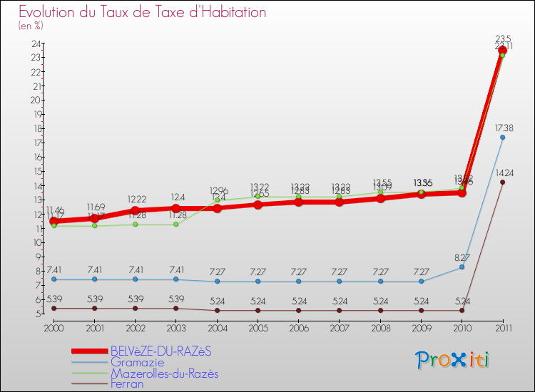 Evolution du taux de la taxe d'habitation pour BELVèZE-DU-RAZèS et les communes proches Comparaison des taux de la taxe d'habitation pour BELVèZE-DU-RAZèS et les communes voisines