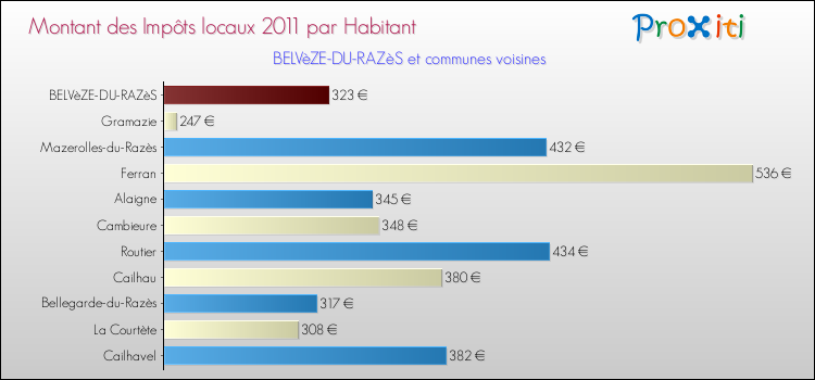 Montant des impôts locaux par Habitant pour BELVèZE-DU-RAZèS et les communes proches Comparaison des impôts locaux par habitant pour BELVèZE-DU-RAZèS et les communes voisines