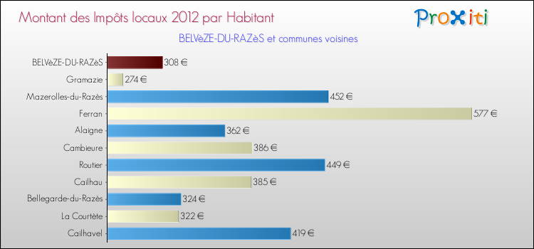 Montant des impôts locaux par Habitant pour BELVèZE-DU-RAZèS et les communes proches Comparaison des impôts locaux par habitant pour BELVèZE-DU-RAZèS et les communes voisines