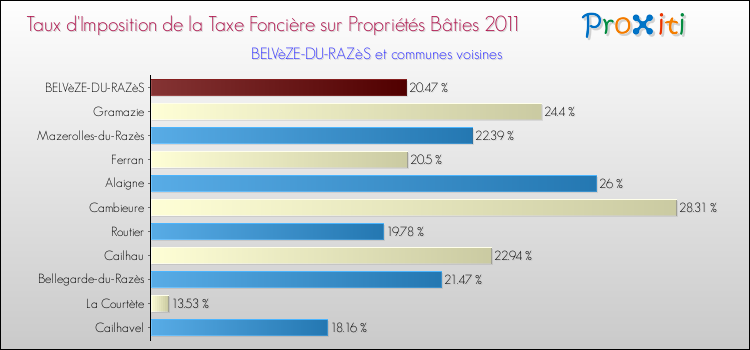 Taux d'imposition de la taxe foncière sur le bati 2011 pour BELVèZE-DU-RAZèS et les communes proches Comparaison des taux d'imposition de la taxe foncière sur le bati 2011 pour BELVèZE-DU-RAZèS et les communes voisines