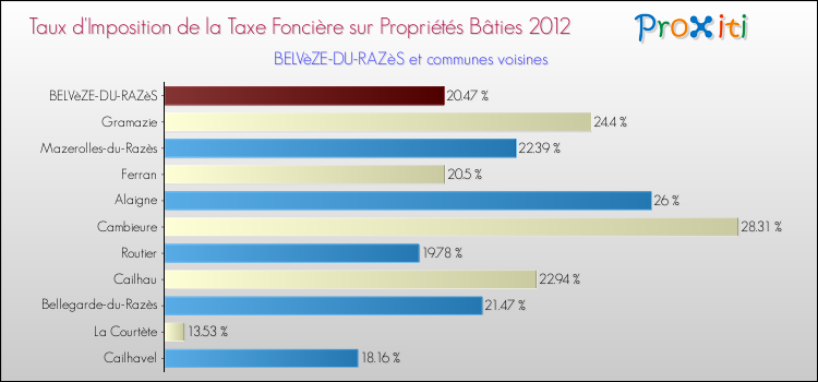 Taux d'imposition de la taxe foncière sur le bati 2012 pour BELVèZE-DU-RAZèS et les communes proches Comparaison des taux d'imposition de la taxe foncière sur le bati 2012 pour BELVèZE-DU-RAZèS et les communes voisines