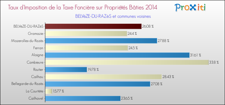Taux d'imposition de la taxe foncière sur le bati 2014 pour BELVèZE-DU-RAZèS et les communes proches Comparaison des taux d'imposition de la taxe foncière sur le bati 2014 pour BELVèZE-DU-RAZèS et les communes voisines