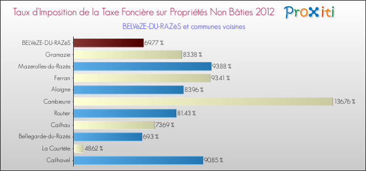 Taux d'imposition de la taxe foncière sur les immeubles et terrains non batis 2012 pour BELVèZE-DU-RAZèS et les communes proches Comparaison des taux d'imposition de la taxe foncière sur les immeubles et terrains non batis 2012 pour BELVèZE-DU-RAZèS et les communes voisines