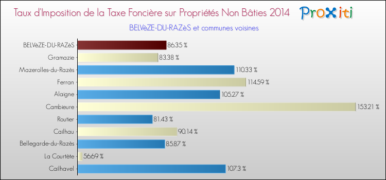 Taux d'imposition de la taxe foncière sur les immeubles et terrains non batis 2014 pour BELVèZE-DU-RAZèS et les communes proches Comparaison des taux d'imposition de la taxe foncière sur les immeubles et terrains non batis 2014 pour BELVèZE-DU-RAZèS et les communes voisines