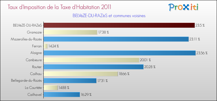 Taux d'imposition de la taxe d'habitation 2011 pour BELVèZE-DU-RAZèS et les communes proches Comparaison des taux d'imposition de la taxe d'habitation 2011 pour BELVèZE-DU-RAZèS et les communes voisines