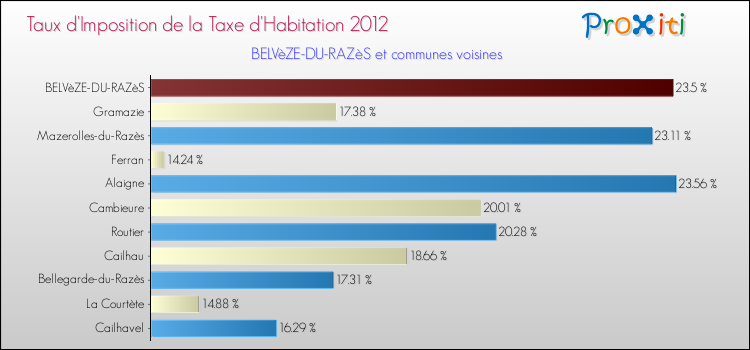 Taux d'imposition de la taxe d'habitation 2012 pour BELVèZE-DU-RAZèS et les communes proches Comparaison des taux d'imposition de la taxe d'habitation 2012 pour BELVèZE-DU-RAZèS et les communes voisines